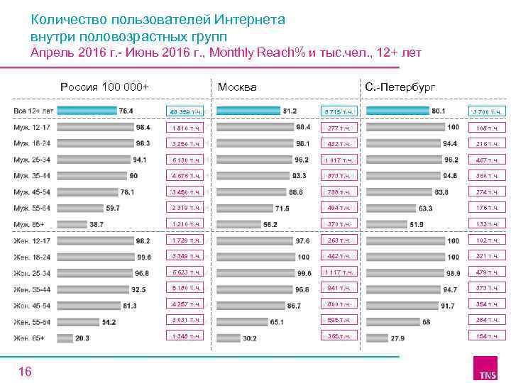 Количество пользователей Интернета внутри половозрастных групп Апрель 2016 г. - Июнь 2016 г. ,