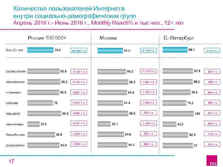 Количество пользователей Интернета внутри социально-демографических групп Апрель 2016 г. - Июнь 2016 г. ,