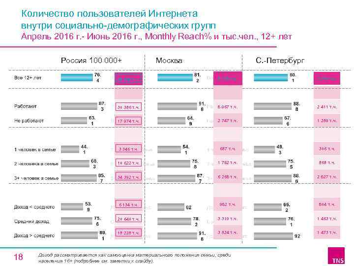 Количество пользователей Интернета внутри социально-демографических групп Апрель 2016 г. - Июнь 2016 г. ,