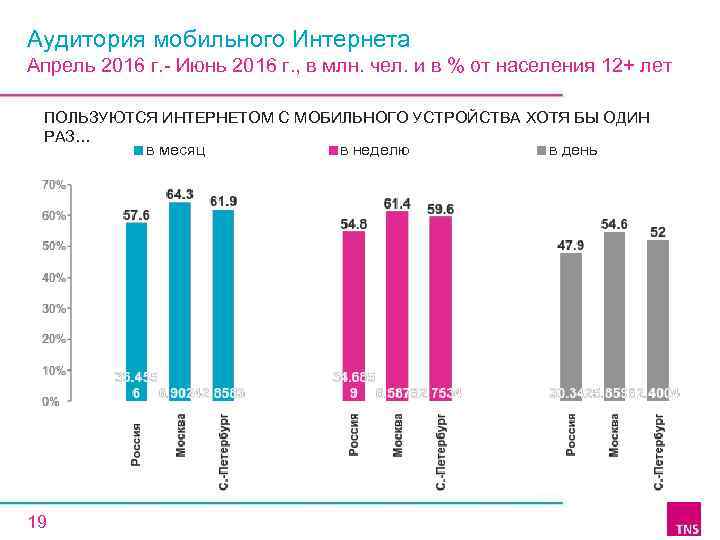 Аудитория мобильного Интернета Апрель 2016 г. - Июнь 2016 г. , в млн. чел.
