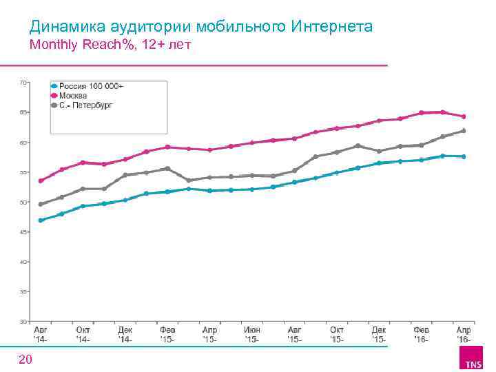 Динамика аудитории мобильного Интернета Monthly Reach%, 12+ лет 20 