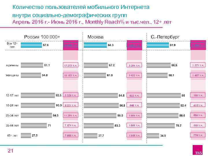 Количество пользователей мобильного Интернета внутри социально-демографических групп Апрель 2016 г. - Июнь 2016 г.
