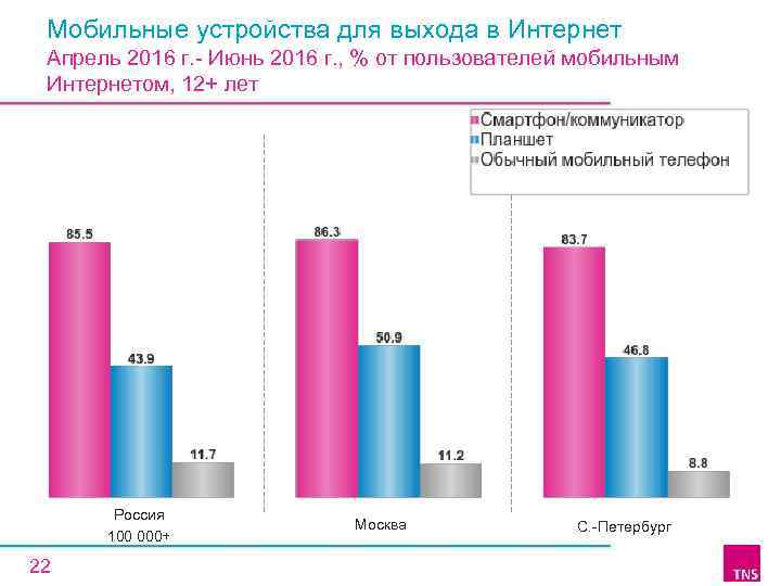 Мобильные устройства для выхода в Интернет Апрель 2016 г. - Июнь 2016 г. ,