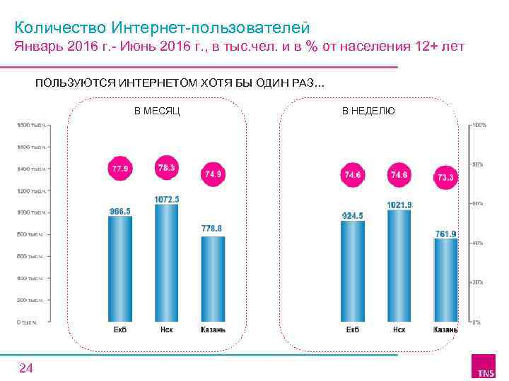 Количество Интернет-пользователей Январь 2016 г. - Июнь 2016 г. , в тыс. чел. и