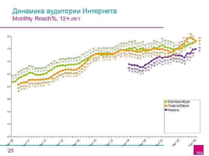 Динамика аудитории Интернета Monthly Reach%, 12+ лет 25 