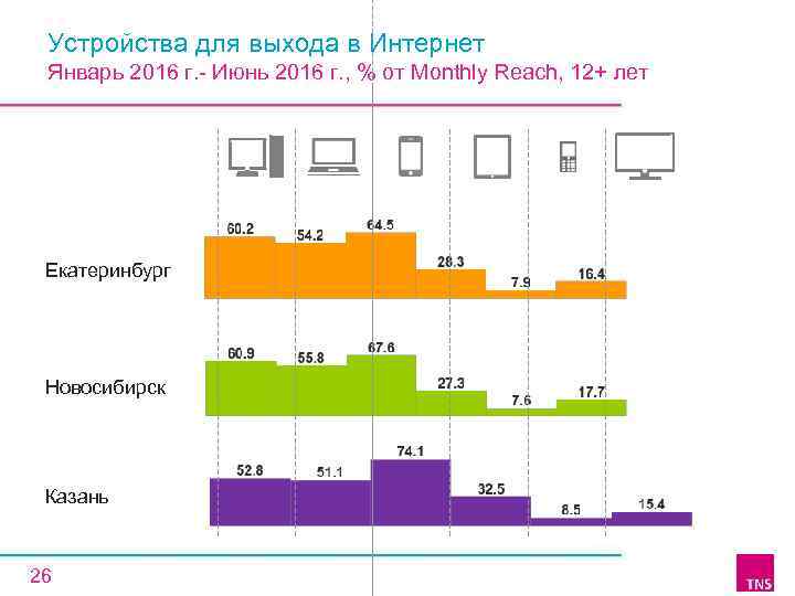 Устройства для выхода в Интернет Январь 2016 г. - Июнь 2016 г. , %