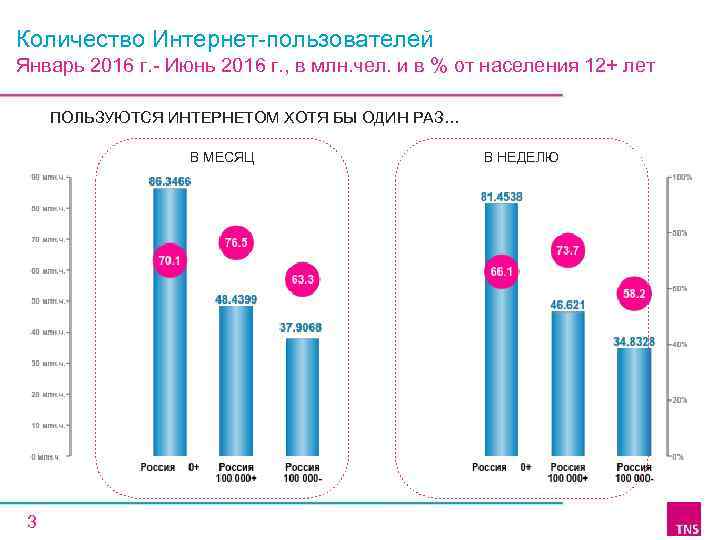 Количество Интернет-пользователей Январь 2016 г. - Июнь 2016 г. , в млн. чел. и