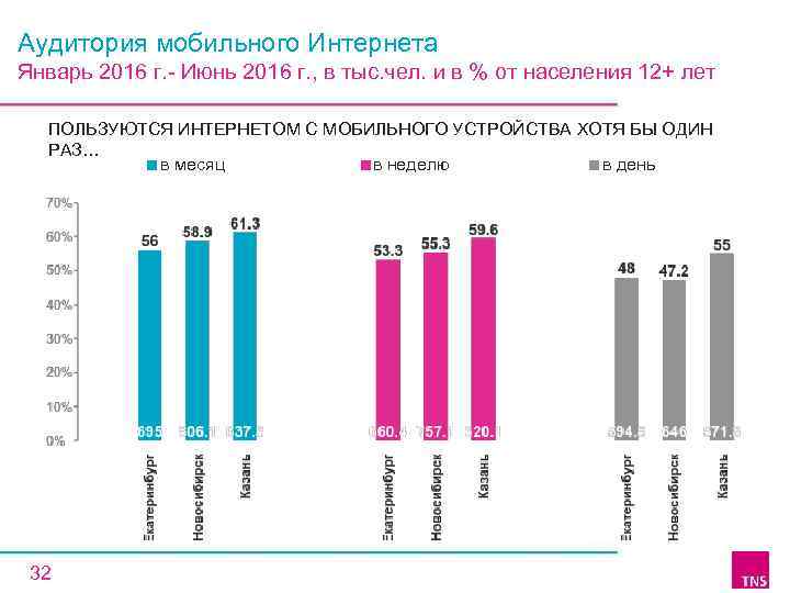 Аудитория мобильного Интернета Январь 2016 г. - Июнь 2016 г. , в тыс. чел.