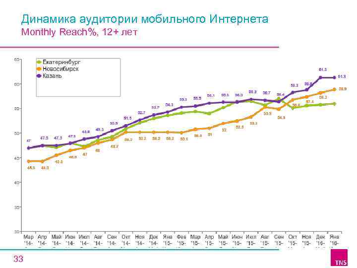 Динамика аудитории мобильного Интернета Monthly Reach%, 12+ лет 33 
