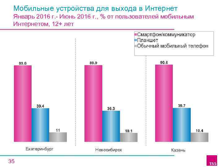 Мобильные устройства для выхода в Интернет Январь 2016 г. - Июнь 2016 г. ,