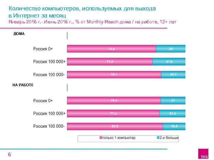 Количество компьютеров, используемых для выхода в Интернет за месяц Январь 2016 г. - Июнь