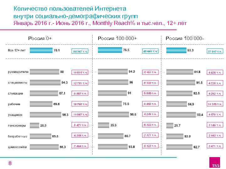 Количество пользователей Интернета внутри социально-демографических групп Январь 2016 г. - Июнь 2016 г. ,