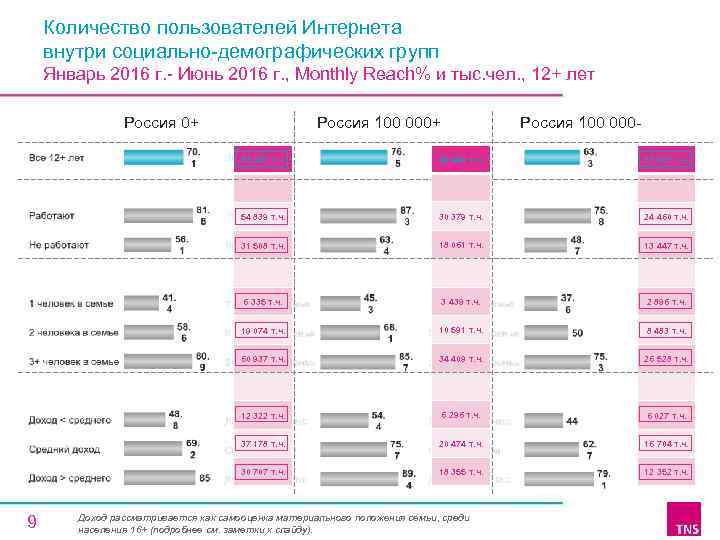 Количество пользователей Интернета внутри социально-демографических групп Январь 2016 г. - Июнь 2016 г. ,