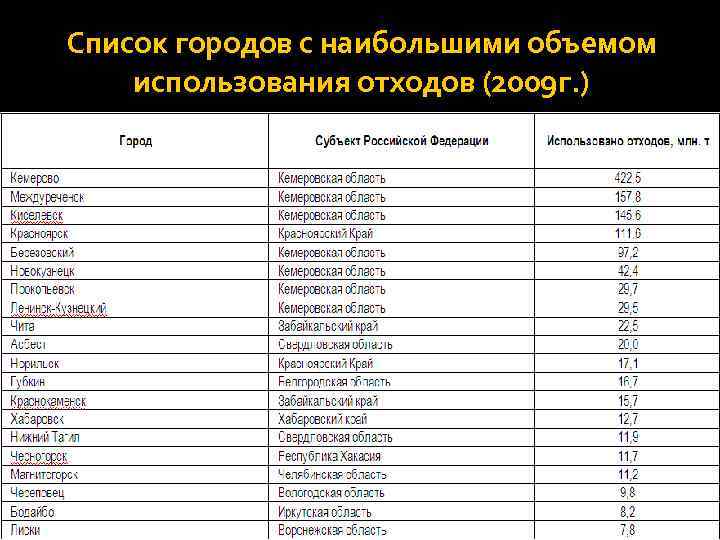 Список городов с наибольшими объемом использования отходов (2009 г. ) 