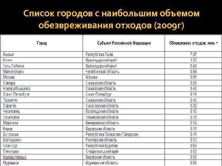 Список городов с наибольшим объемом обезвреживания отходов (2009 г) 