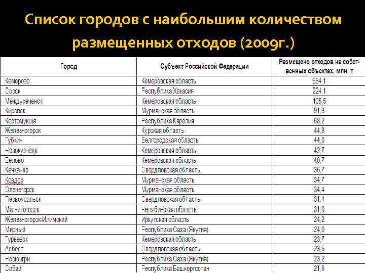 Список городов с наибольшим количеством размещенных отходов (2009 г. ) 