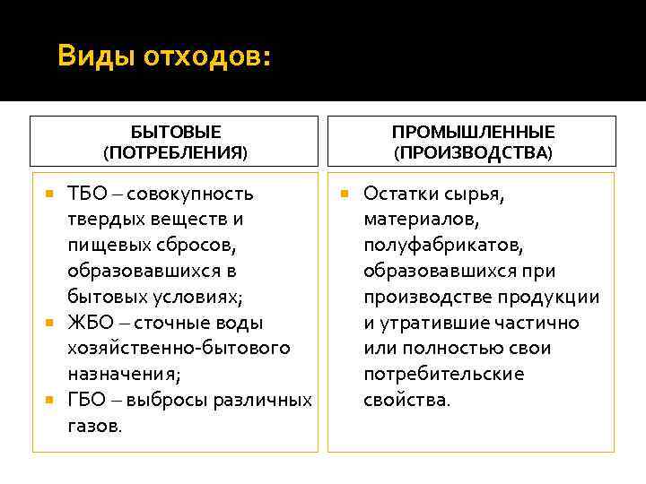 Виды отходов: БЫТОВЫЕ (ПОТРЕБЛЕНИЯ) ТБО – совокупность твердых веществ и пищевых сбросов, образовавшихся в