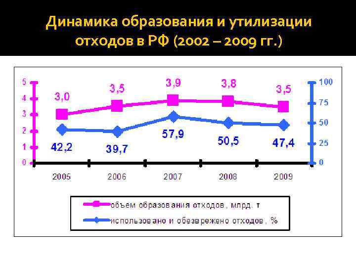 Динамика образования и утилизации отходов в РФ (2002 – 2009 гг. ) 