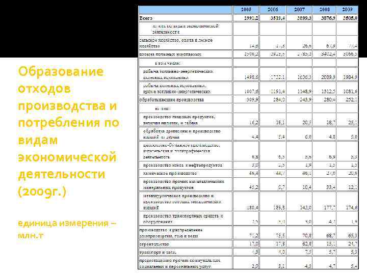 Образование отходов производства и потребления по видам экономической деятельности (2009 г. ) единица измерения