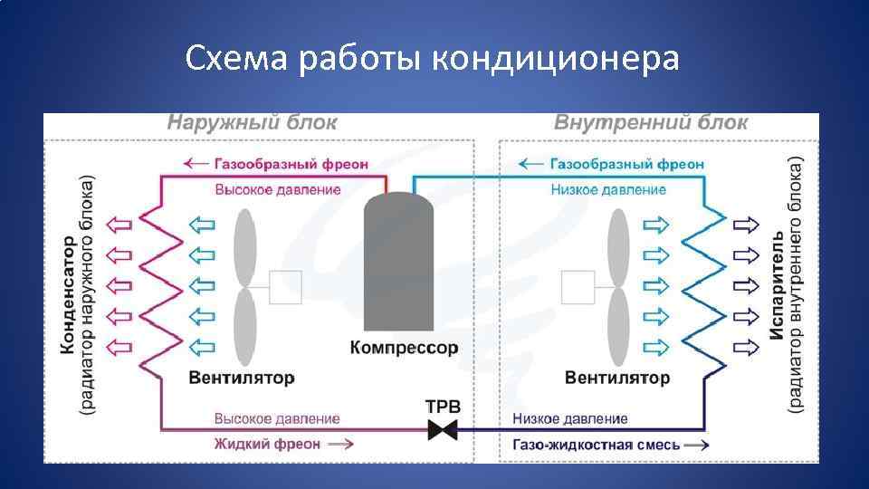 Схема работы кондиционера 