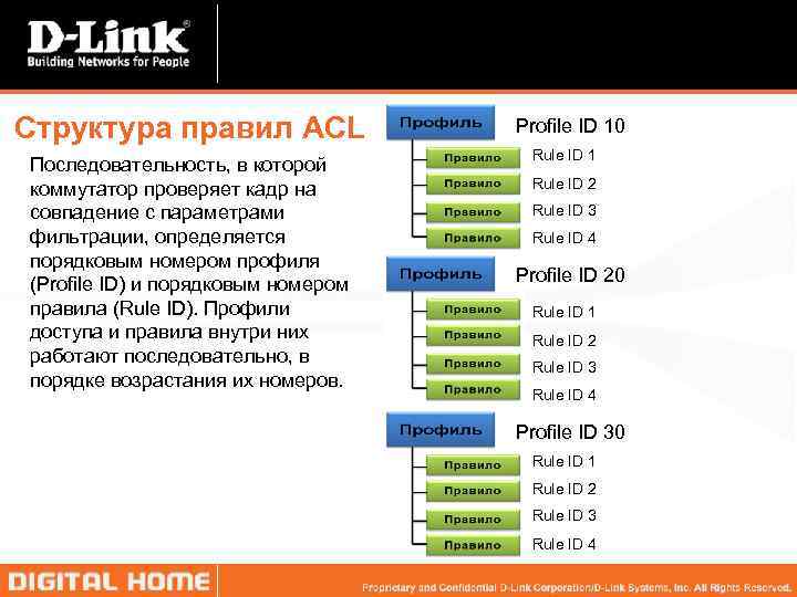 Структура правил ACL Последовательность, в которой коммутатор проверяет кадр на совпадение с параметрами фильтрации,