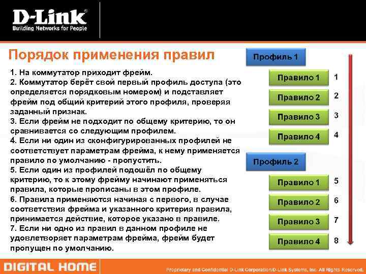 Порядок применения правил 1. На коммутатор приходит фрейм. 2. Коммутатор берёт свой первый профиль