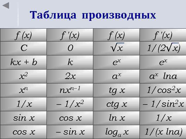 Таблица производных f (x) C f ′(x) 0 f (x) √x f ′(x) 1/(2√x)