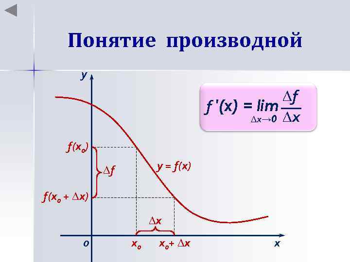 Понятие производной у ∆f f ′(x) = lim ∆x→ 0 ∆x f(x 0) у