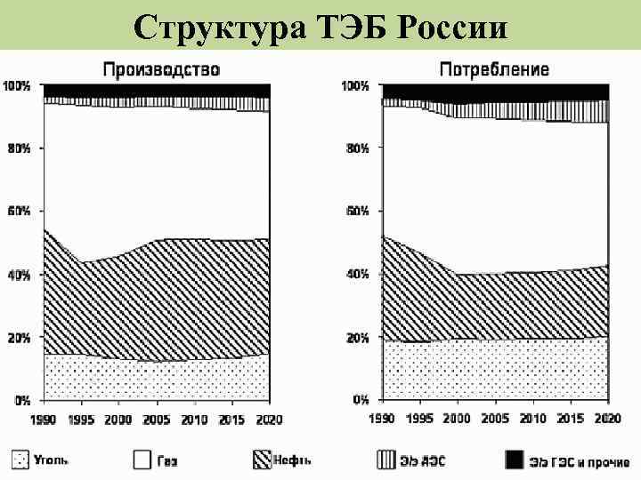 Проанализируйте рисунок 20 охарактеризуйте изменения произошедшие в мировом потреблении первичных