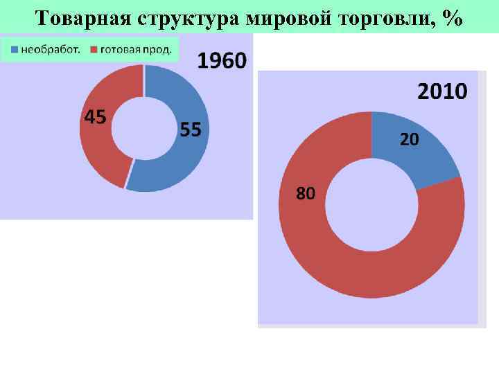 2 международная торговля. Структура мировой торговли. Товарная структура международной торговли. Географическая структура мировой торговли. Товарная структура мирового товарооборота это.