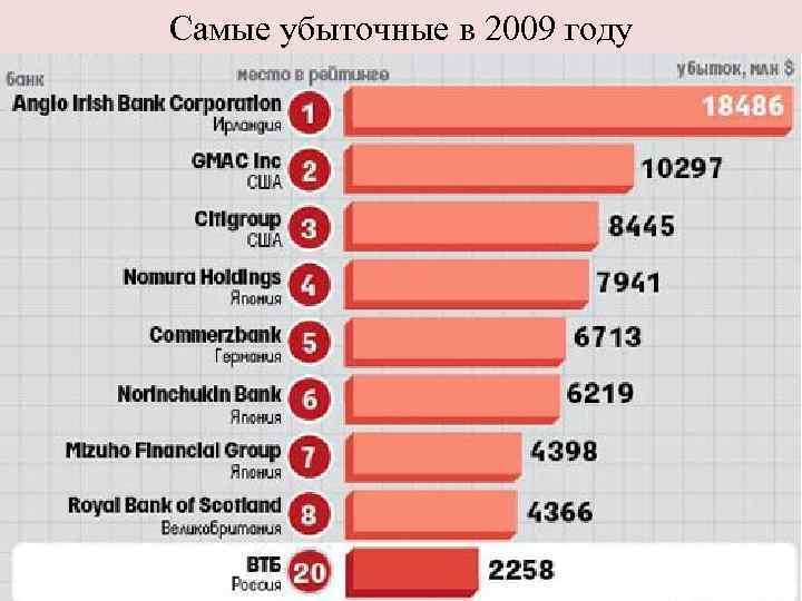 Самые убыточные банки. ВТБ убыточный банк. Топ популярных банков Америки. Количество убыточных банков 2013.