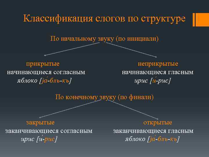 Классификация слогов по структуре По начальному звуку (по инициали) прикрытые начинающиеся согласным яблоко [jа