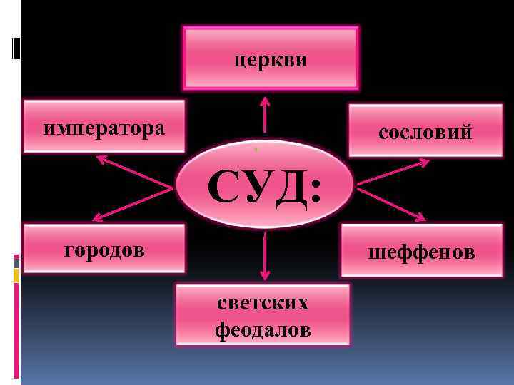 церкви императора сословий СУД: городов шеффенов светских феодалов 