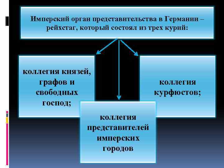 Имперский орган представительства в Германии – рейхстаг, который состоял из трех курий: коллегия князей,