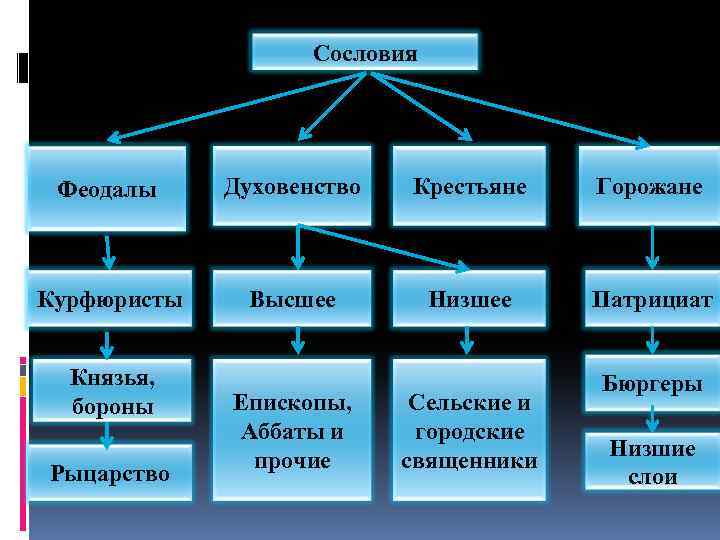 Высшее сословие. Высшие сословия. Высшее и низшее сословие. Низшие сословия. Сословия от высшего к низшему.