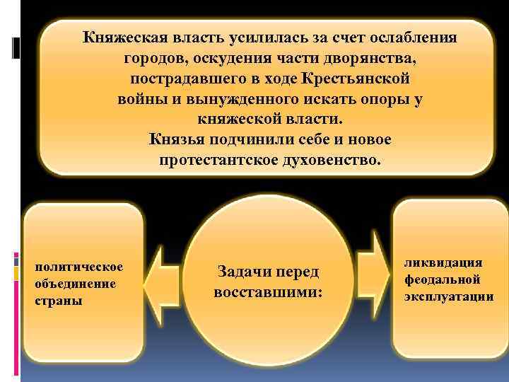 Княжеская власть усилилась за счет ослабления городов, оскудения части дворянства, пострадавшего в ходе Крестьянской