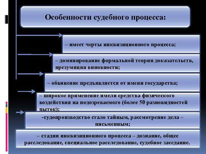 Сведения о судебных процессах