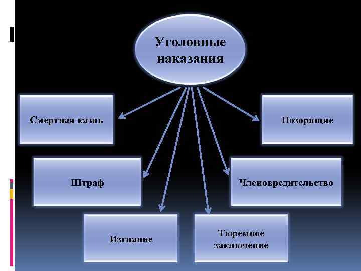 Уголовные наказания Смертная казнь Позорящие Штраф Членовредительство Изгнание Тюремное заключение 