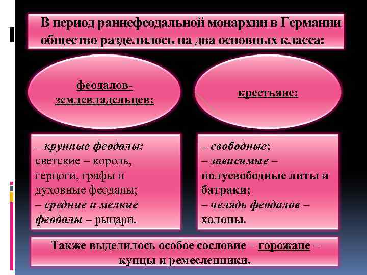 Феодалы и монархия. Государственный Строй раннефеодальной монархии в Германии. Раннефеодальная монархия в Германии. Общественный Строй Германии в период средневековья. Раннефеодальная монархия термин.