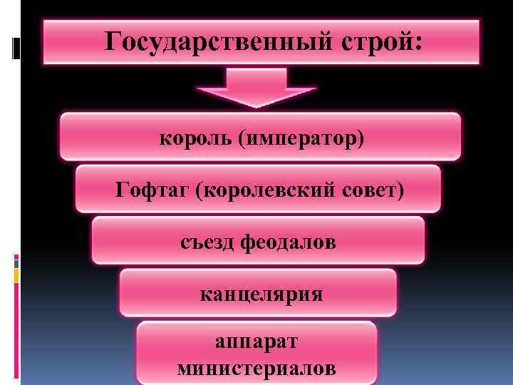 Государственный строй: король (император) Гофтаг (королевский совет) съезд феодалов канцелярия аппарат министериалов 