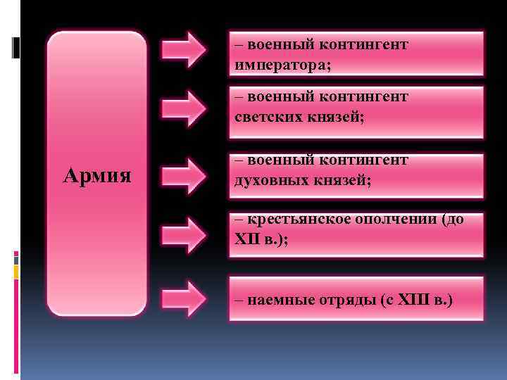 – военный контингент императора; – военный контингент светских князей; Армия – военный контингент духовных