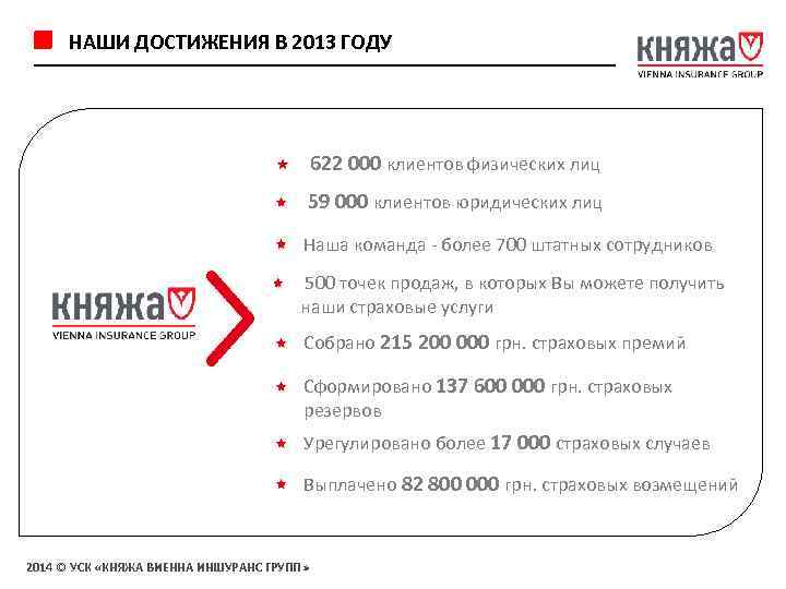 НАШИ ДОСТИЖЕНИЯ В 2013 ГОДУ 622 000 клиентов физических лиц 59 000 клиентов юридических