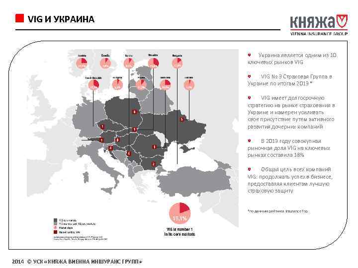  VIG И УКРАИНА Украина является одним из 10 ключевых рынков VIG № 3