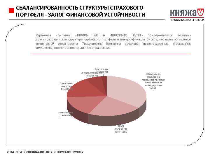 СБАЛАНСИРОВАННОСТЬ СТРУКТУРЫ СТРАХОВОГО ПОРТФЕЛЯ - ЗАЛОГ ФИНАНСОВОЙ УСТОЙЧИВОСТИ Страховая компания «КНЯЖА ВИЕННА ИНШУРАНС ГРУПП»