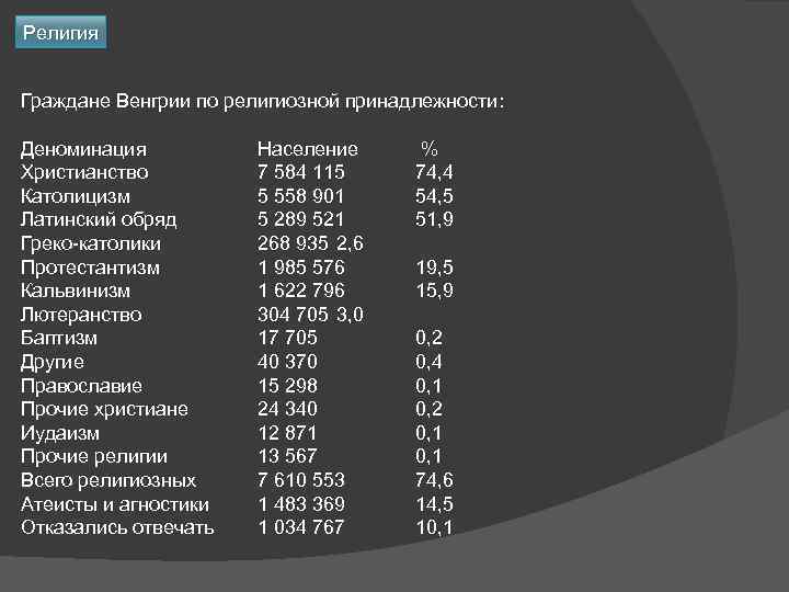 Религия Граждане Венгрии по религиозной принадлежности: Деноминация Христианство Католицизм Латинский обряд Греко-католики Протестантизм Кальвинизм