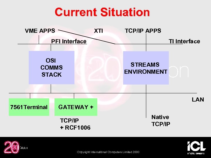 Current Situation VME APPS XTI TCP/IP APPS PFI Interface OSI COMMS STACK TI Interface
