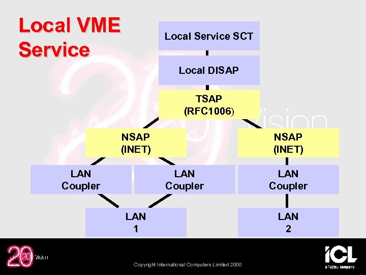 Local VME Service Local Service SCT Local DISAP TSAP (RFC 1006) NSAP (INET) LAN