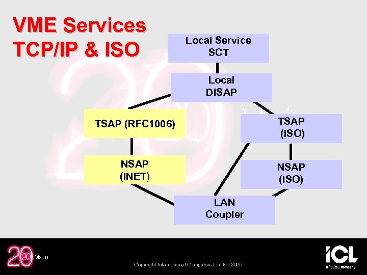 VME Services TCP/IP & ISO Local Service SCT Local DISAP TSAP (RFC 1006) TSAP