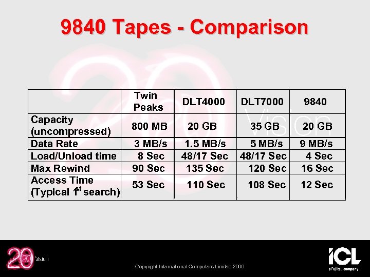 9840 Tapes - Comparison Twin Peaks Capacity (uncompressed) Data Rate Load/Unload time Max Rewind