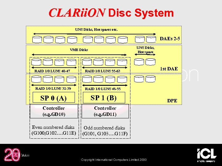 CLARii. ON Disc System UNS Disks, Hot spares etc. DAEs 2 -5 UNS Disks,